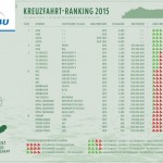 Das Umwelt Ranking der Kreuzfahrtschiffe